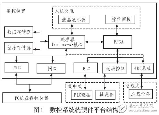 基于CORTEX-A8的嵌入式數控系統設計