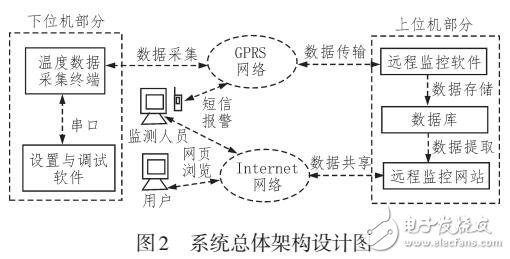 熱力供暖狀態遠程監測系統的設計與實現