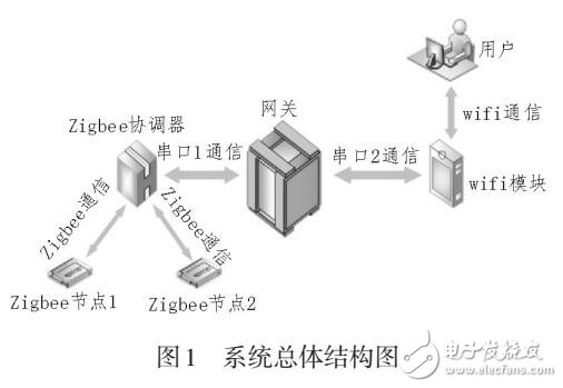 基于Zigbee節(jié)能路燈遠(yuǎn)程控制系統(tǒng)