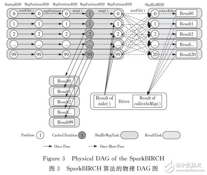 基于Spark的BIRCH算法并行化的設(shè)計(jì)與實(shí)現(xiàn)