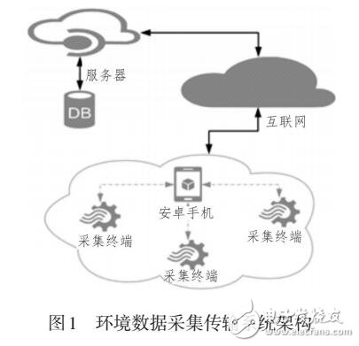 基于安卓手機的環境信息采集傳輸系統設計與實現