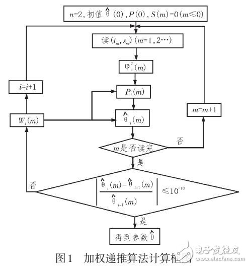 加權遞推最小二乘在絕對重力儀數據處理中的應用