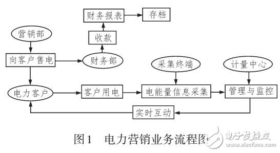 基于B/S結構的電能量信息采集與監(jiān)控系統(tǒng)