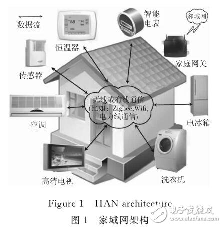 基于智能電網(wǎng)家域接入網(wǎng)絡(luò)中功率控制