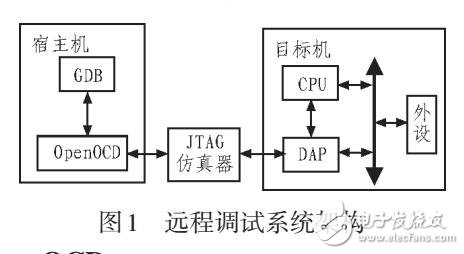 基于OpenOCD和DAP的嵌入式遠程調試系統(tǒng)研究與設計