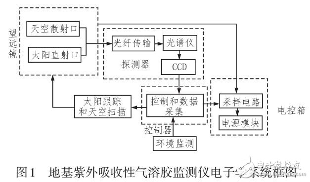 基于被動光學遙感的地基紫外吸收性氣溶膠監測儀