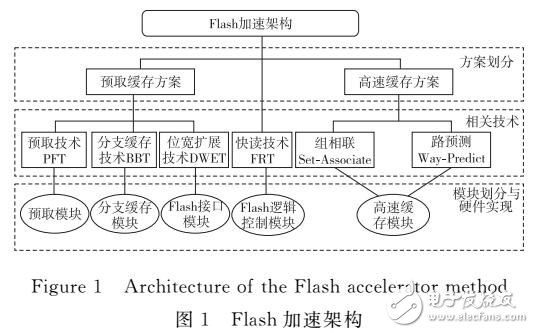 緩存原理的片上Flash加速控制器設計