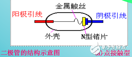 半導體二極管的結構及其伏安特性與主要參數的介紹