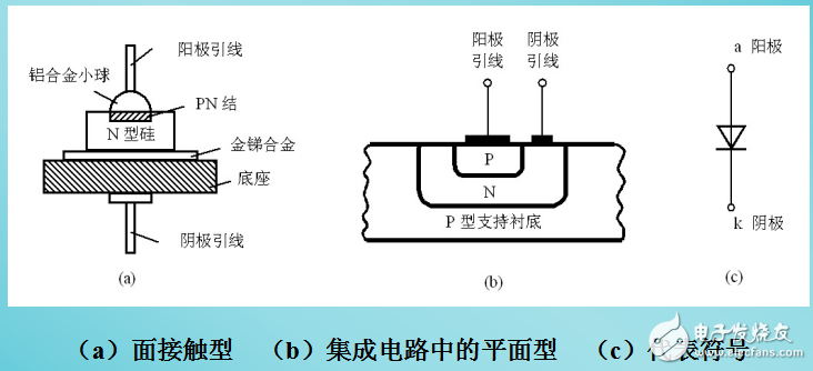 半導體二極管的結構及其伏安特性與主要參數的介紹