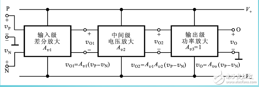 集成電路運算放大器的內(nèi)部組成單元及其電路模型等知識的解析
