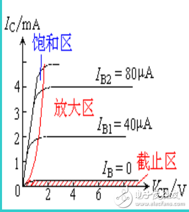 BJT的電流分配與放大原理等知識的解析