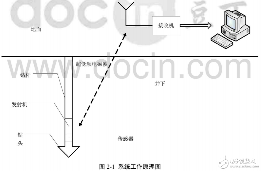 超低頻通信技術(shù)的應(yīng)用及采集系統(tǒng)接收機(jī)的開(kāi)發(fā)研究