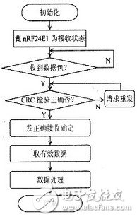 基于射頻微功率芯片的測溫系統設計