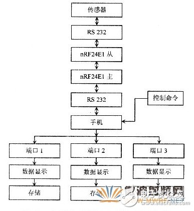 基于射頻微功率芯片的測溫系統設計