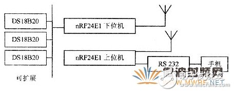 基于射頻微功率芯片的測溫系統設計