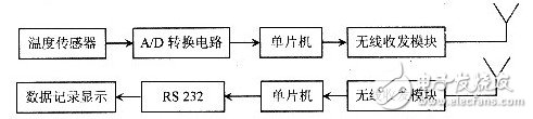 基于射頻微功率芯片的測溫系統設計