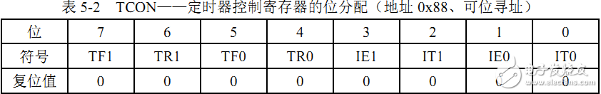 【C51】單片機(jī)定時(shí)器介紹