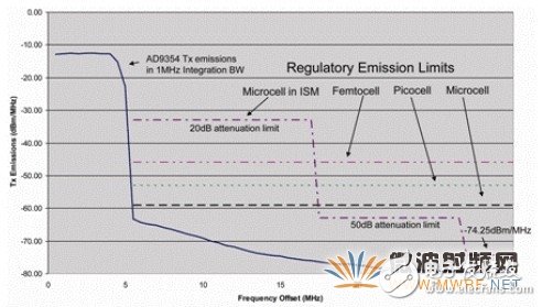 應用于基站的WiMAX CPE收發器介紹