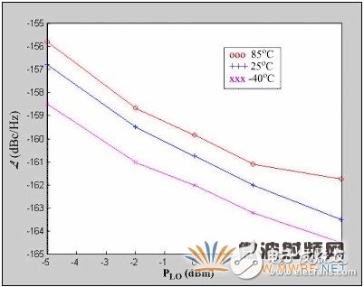 集成基站混頻器本振噪聲的規(guī)格與測量