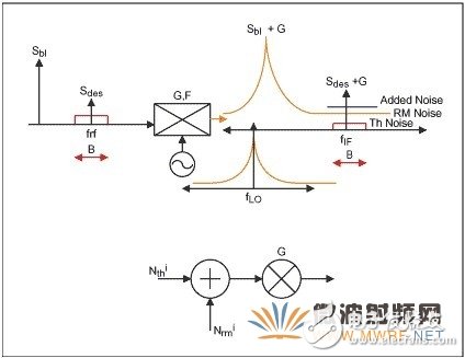 集成基站混頻器本振噪聲的規(guī)格與測量