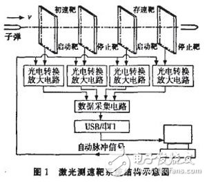 以FPGA為核心控制A／D轉(zhuǎn)換器來完成的數(shù)據(jù)采集系統(tǒng)設計詳解