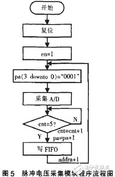 以FPGA為基礎的脈沖量采集模塊設計詳解