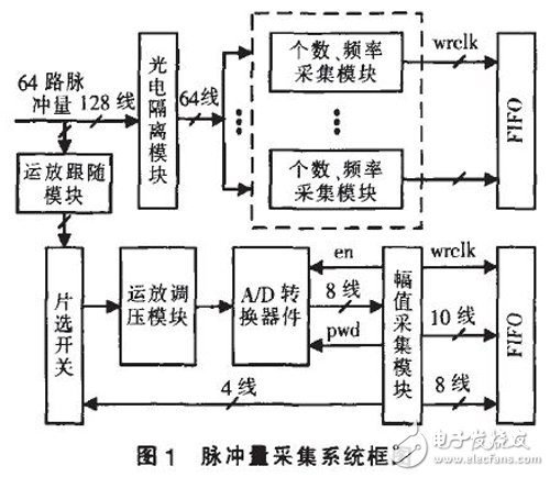 以FPGA為基礎的脈沖量采集模塊設計詳解