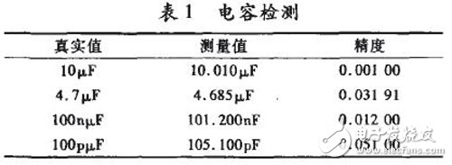 基于FPGA和MCU的測(cè)量系統(tǒng)，可自動(dòng)測(cè)量RLC的多項(xiàng)基本參數(shù)