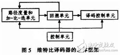 關于基于FPGA的卷積編譯碼器的設計與實現分析