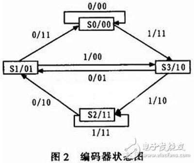 關于基于FPGA的卷積編譯碼器的設計與實現分析