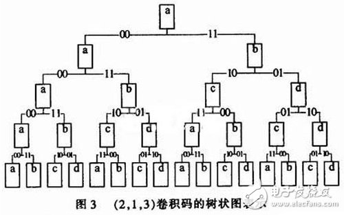 關于基于FPGA的卷積編譯碼器的設計與實現分析