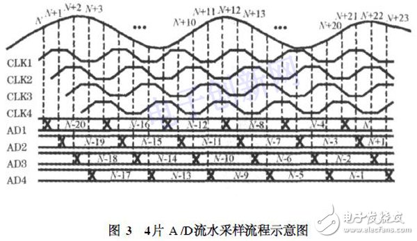 關于基于FPGA的高速實時數據采集存儲系統的介紹和分析