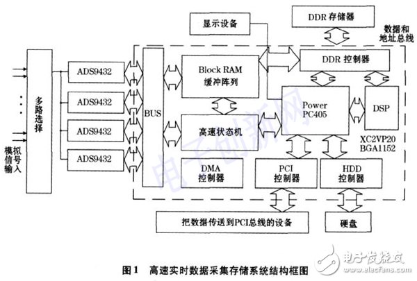 關于基于FPGA的高速實時數據采集存儲系統的介紹和分析