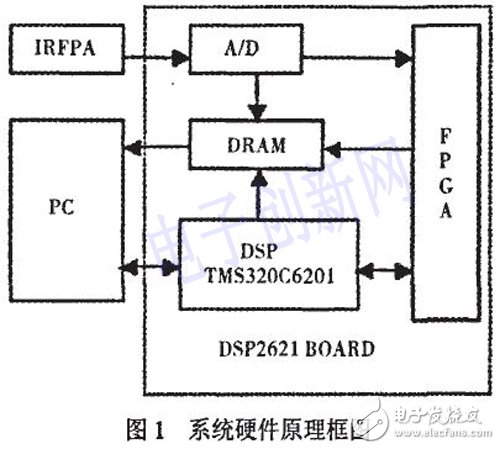 以DSP和FPGA為基礎(chǔ)的的通用紅外焦平面成像系統(tǒng)設(shè)計詳解