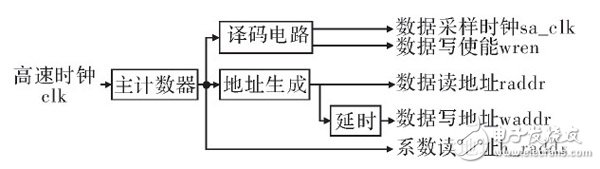 在FPGA內(nèi)設(shè)計(jì)的高階音頻數(shù)字均衡濾波器整體設(shè)計(jì)方案詳解