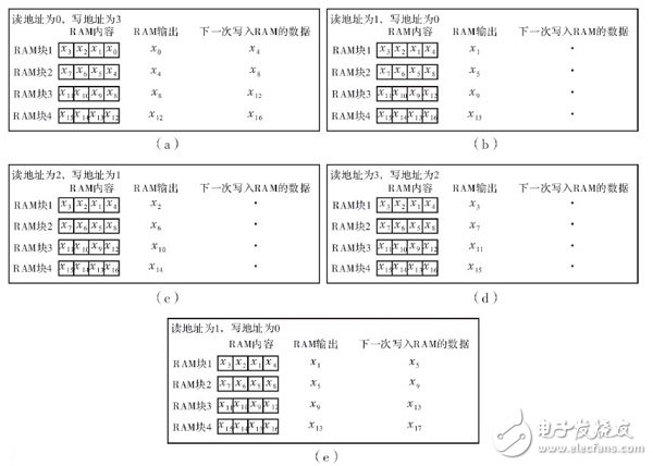 在FPGA內(nèi)設(shè)計(jì)的高階音頻數(shù)字均衡濾波器整體設(shè)計(jì)方案詳解