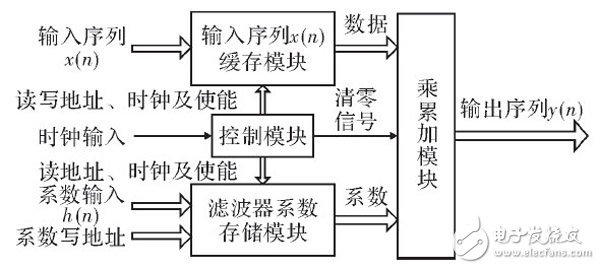 在FPGA內(nèi)設(shè)計(jì)的高階音頻數(shù)字均衡濾波器整體設(shè)計(jì)方案詳解