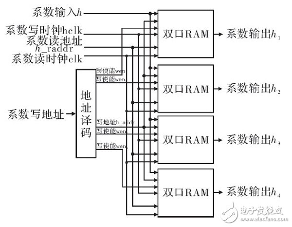 在FPGA內(nèi)設(shè)計(jì)的高階音頻數(shù)字均衡濾波器整體設(shè)計(jì)方案詳解