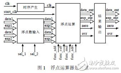 利用FPGA技術能更方便靈活設計出浮點運算器 