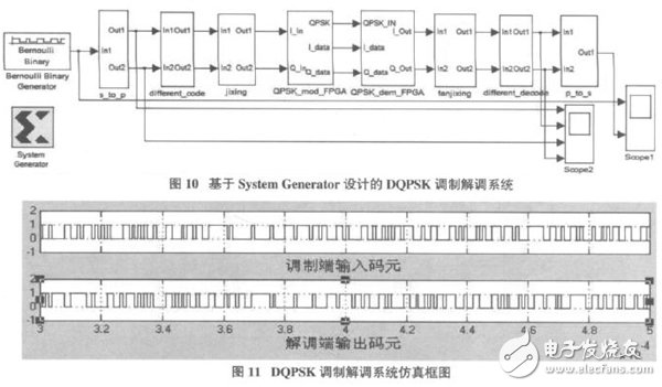 以軟件無線電為核心的在FPGA基礎上的DQPSK調制解調系統設計方案詳解