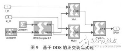 以軟件無線電為核心的在FPGA基礎上的DQPSK調制解調系統設計方案詳解