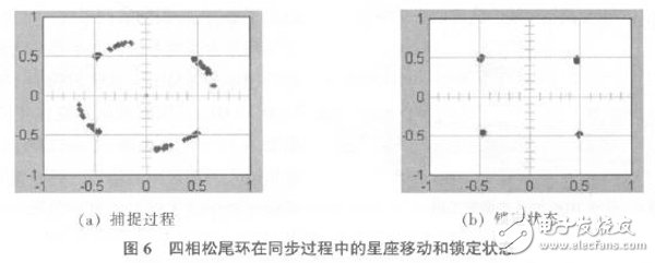 以軟件無線電為核心的在FPGA基礎上的DQPSK調制解調系統設計方案詳解