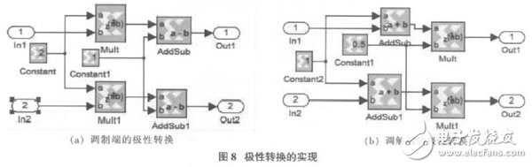 以軟件無線電為核心的在FPGA基礎上的DQPSK調制解調系統設計方案詳解