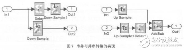 以軟件無線電為核心的在FPGA基礎上的DQPSK調制解調系統設計方案詳解