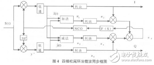 以軟件無線電為核心的在FPGA基礎上的DQPSK調制解調系統設計方案詳解