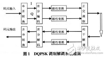 以軟件無線電為核心的在FPGA基礎上的DQPSK調制解調系統設計方案詳解