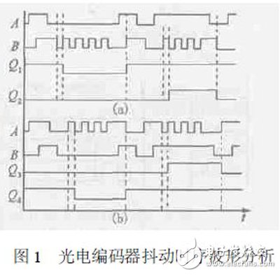 基于FPGA技術(shù)的抑制增量式光電編碼器輸出干擾時(shí)序脈沖的解決方案淺析