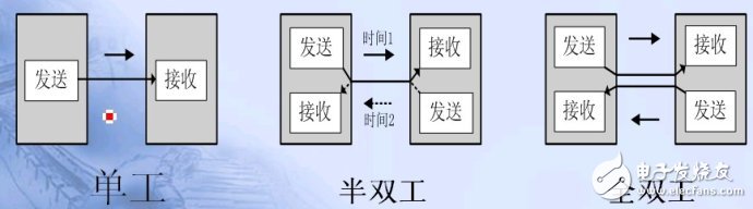 單片機串口通信基礎