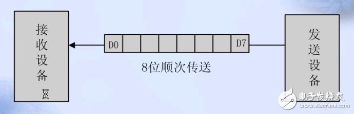 單片機(jī)串口通信基礎(chǔ)