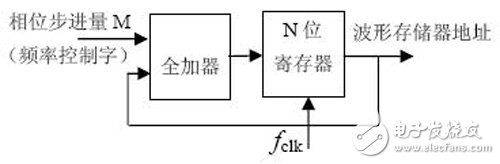 以FPGA為基礎(chǔ)的DDS控制電路設(shè)計方案詳解